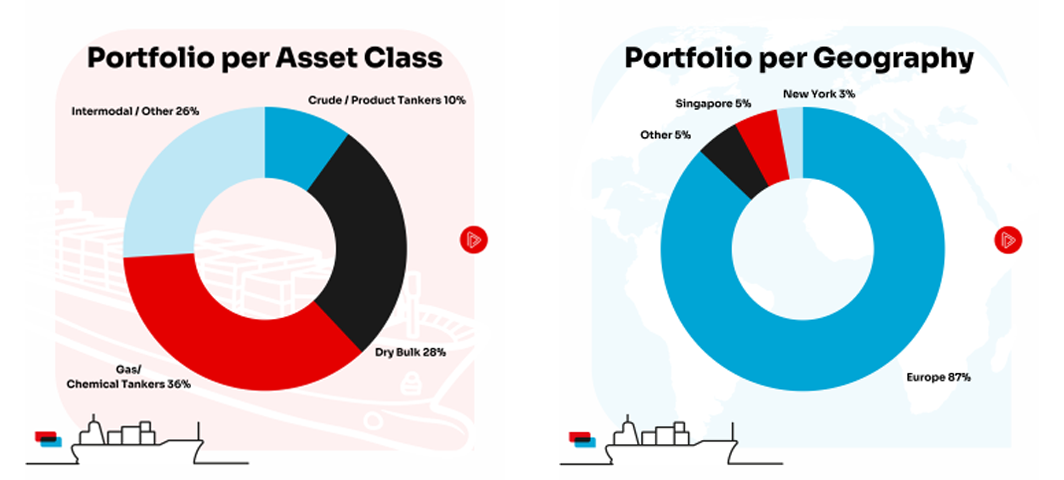 NIBC Shipping Portfolio Per Asset Class & Geography HYR 2023