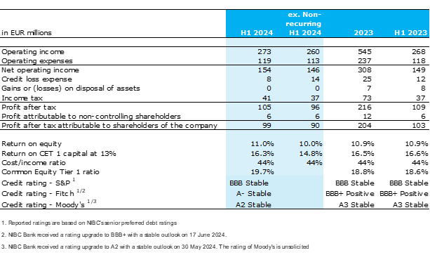 NIBC Holding N.V. Key Figures HYR 2024