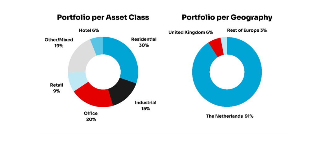 Pie charts display the portfolio distribution by asset class and geographic location, with the largest segments for Residential and the Netherlands.