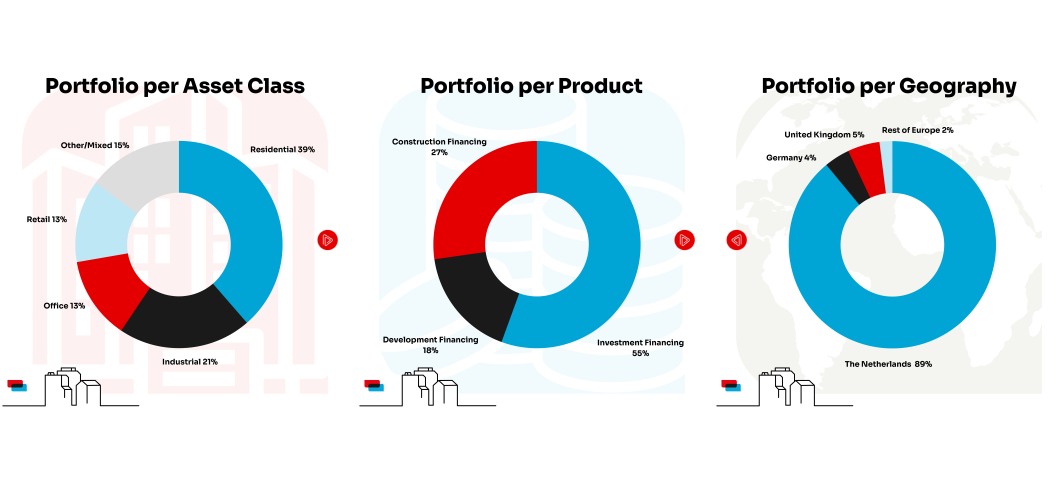 NIBC Commercial Real Estate Portfolio Per Asset Class & Product & Geography HYR 2023