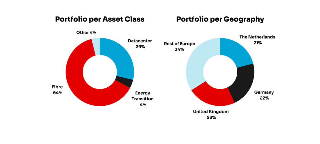 NIBC Infrastructure Portfolio Per Asset Class & Geography FYR 2023