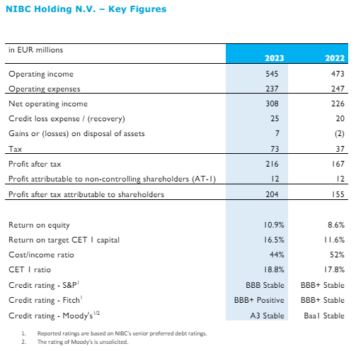 NIBC Key Figures FYR 2023