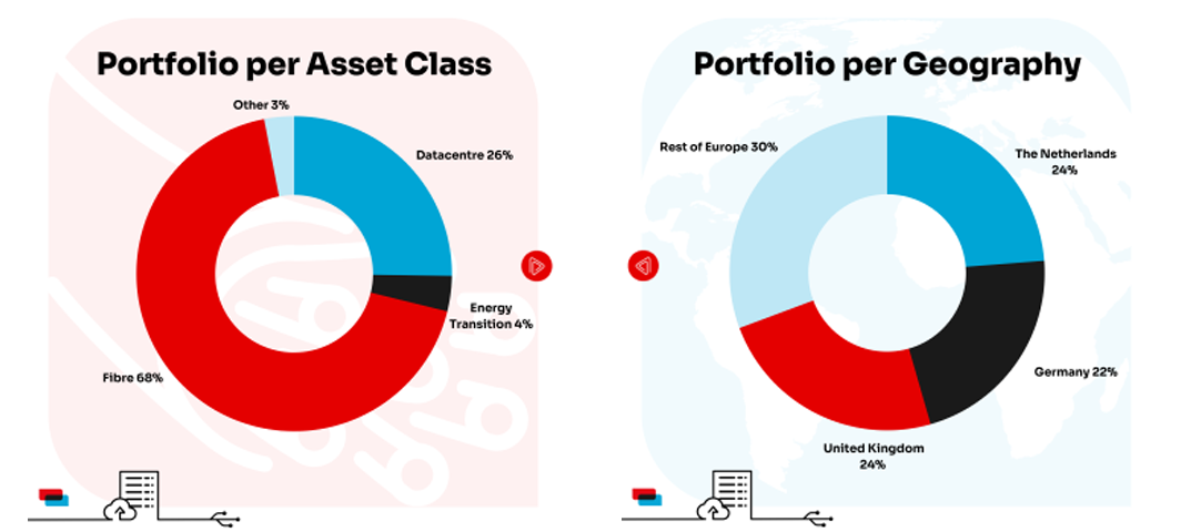 NIBC Infrastructure Portfolio Per Asset Class & Geography HYR 2023