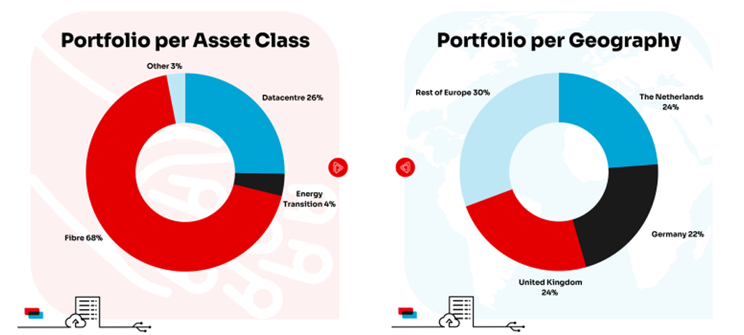 Pie chart illustrating the distribution of a portfolio across asset classes and geographic locations, with data centers (26%) and the rest of Europe (30%) as the largest segments.