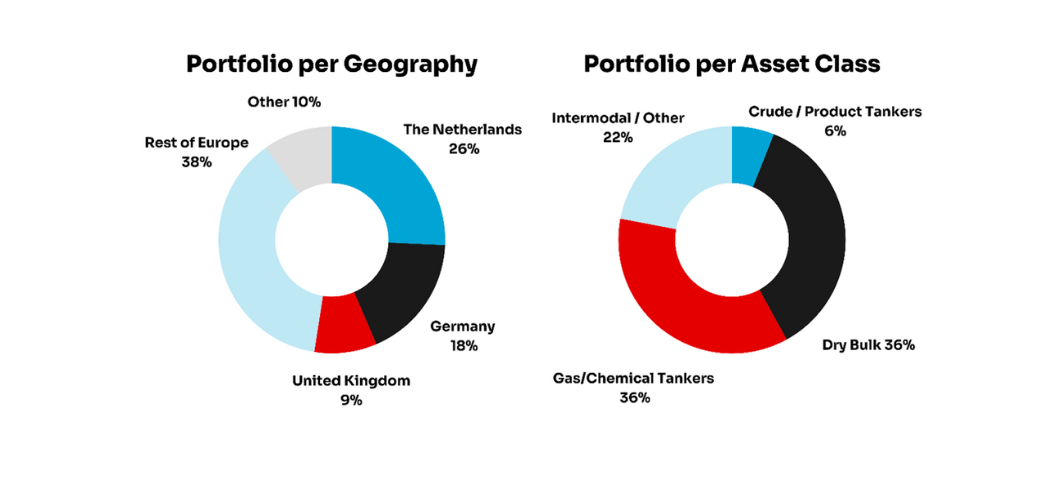 NIBC Shipping Portfolio Per Asset Class & Geography FYR 2023